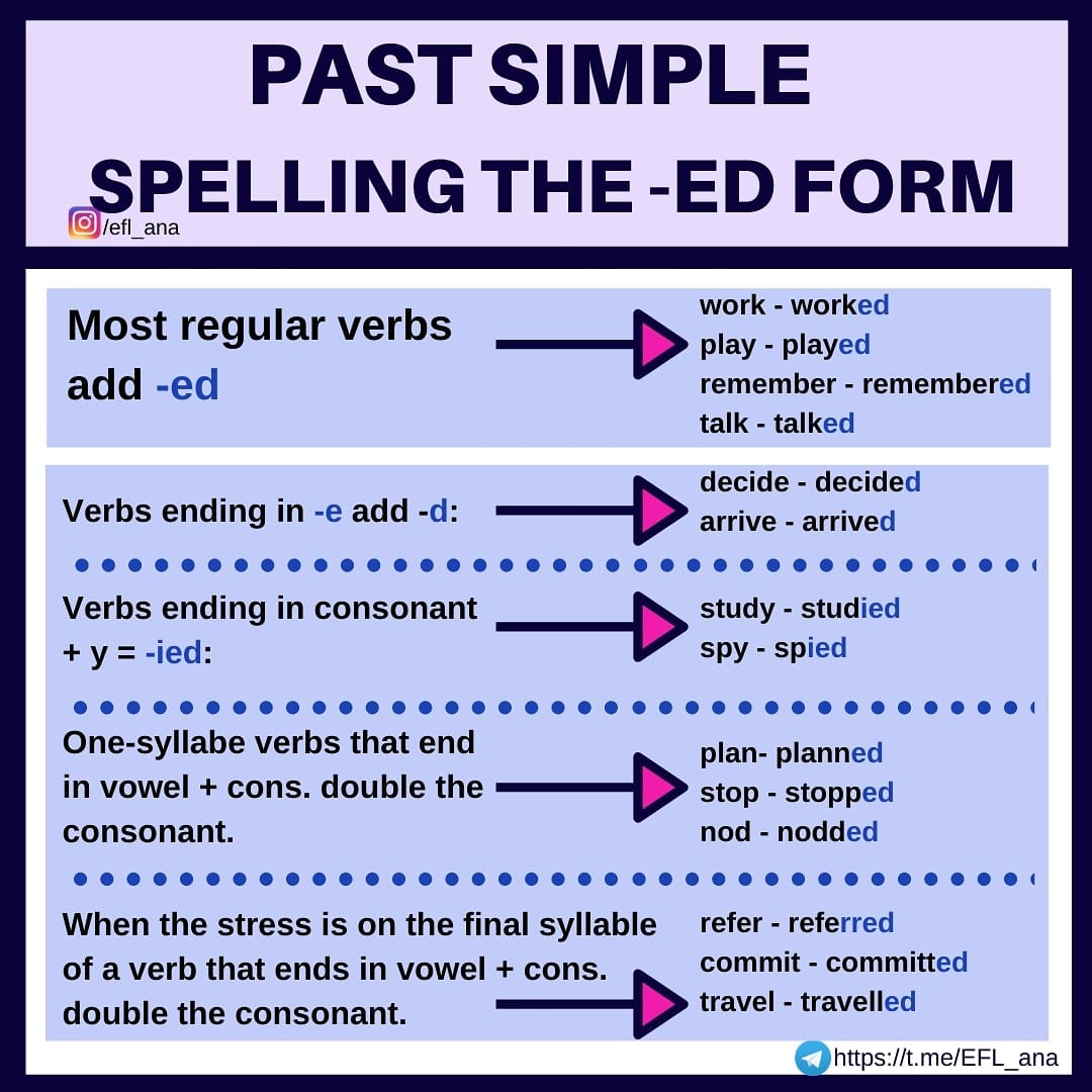 Learn how to form the -ed... - Ana Arias↔English Lan. Teacher