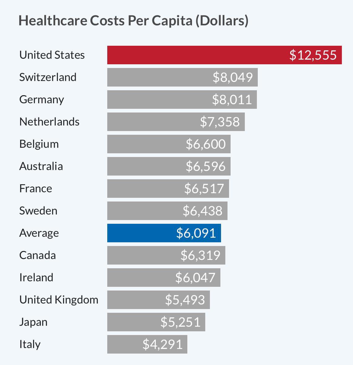 🚨JUST IN: The U.S. healthcare system ranks as the most costly in