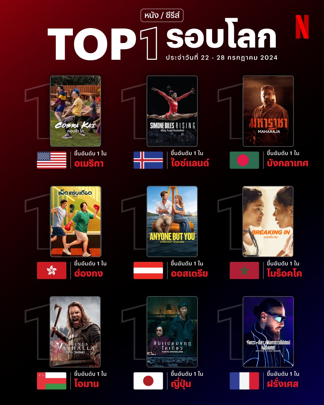 Netflix - คนดู นฟ. ประเทศอื่น เค้าฮิตเรื่องอะไรกัน 🔎...