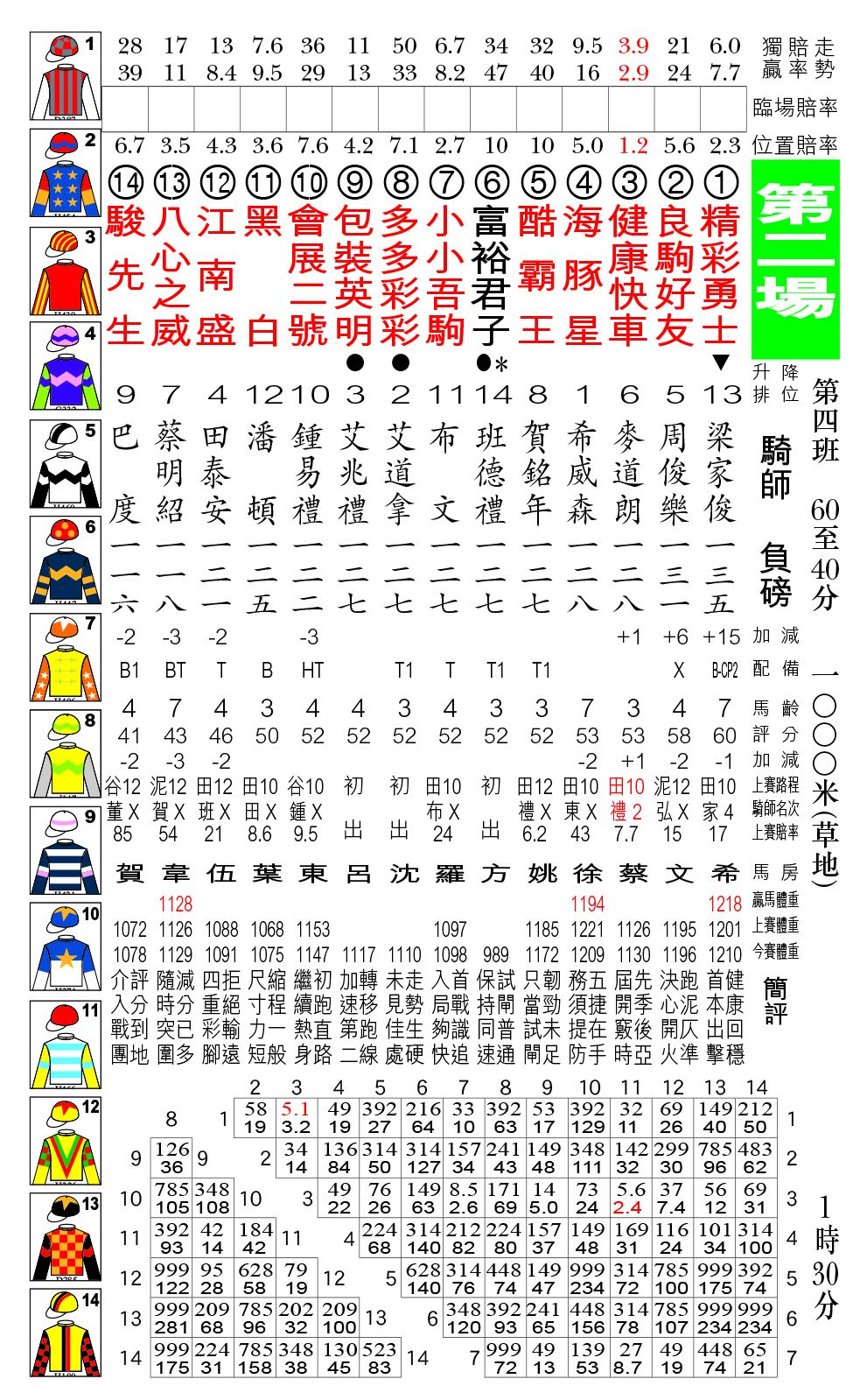 贏馬先鋒 - 2月4日周日田泥草B+2跑道日馬排位表 現時《贏馬先鋒》有電子版訂閱，歡迎PM查詢。 #贏馬先鋒... | Facebook
