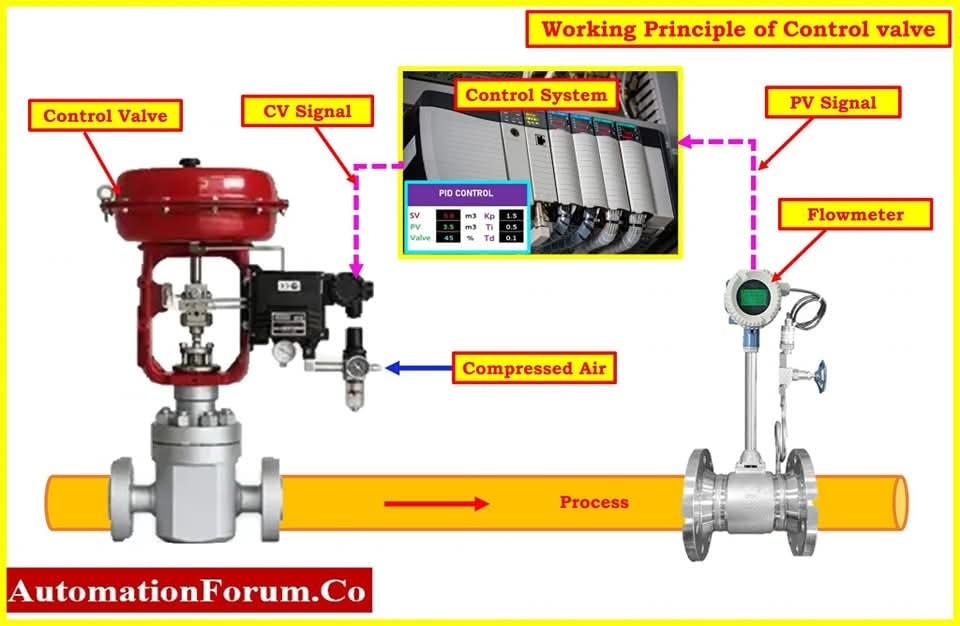 Welding - Working Principle of Control Valves A control valve is a ...