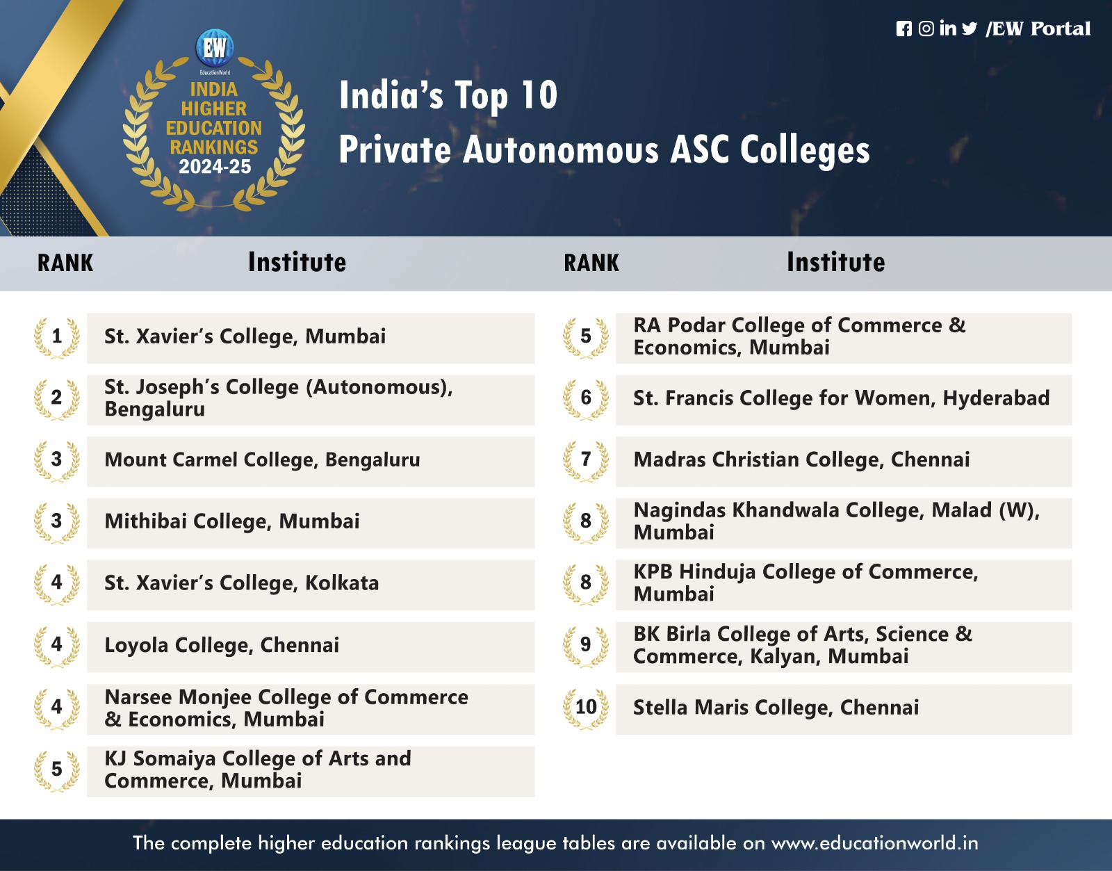 EducationWorld - Announcing EducationWorld India Higher Education ...