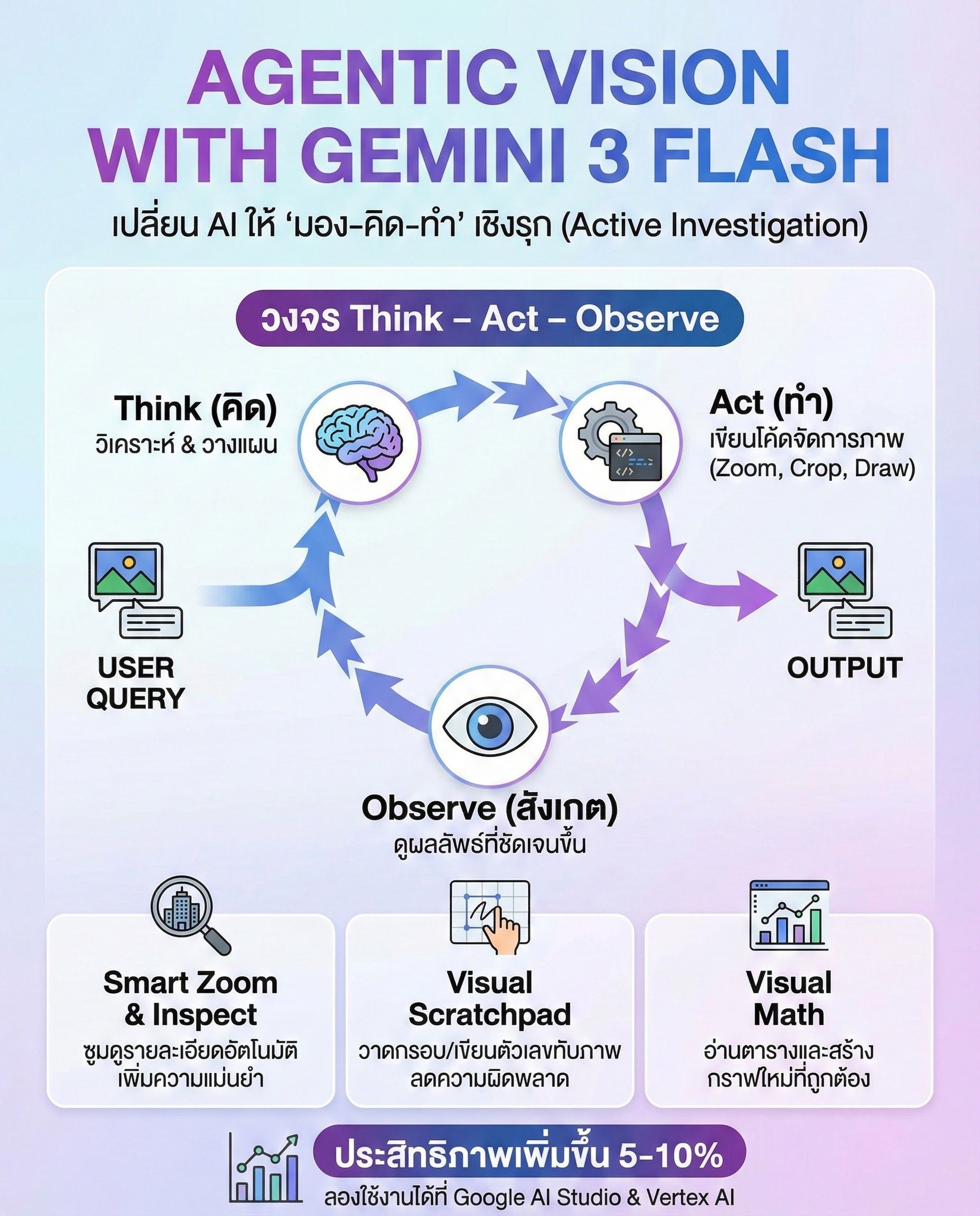 สรุปความสามารถใหม่! Agentic Vision บน... - AI ทำอะไรได้บ้าง | Facebook