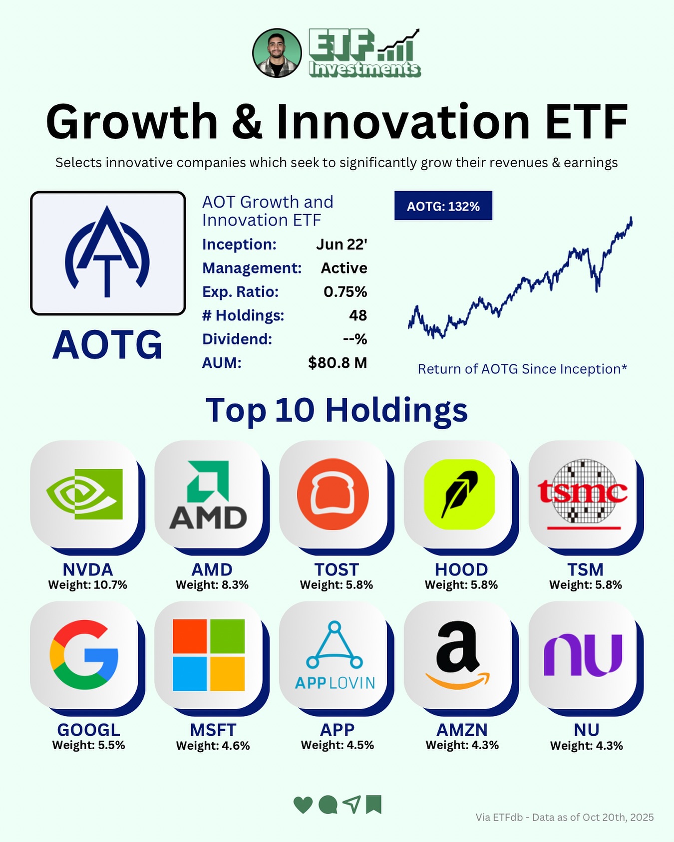 ETF - The future of growth investing might already be here. The AOTG ...