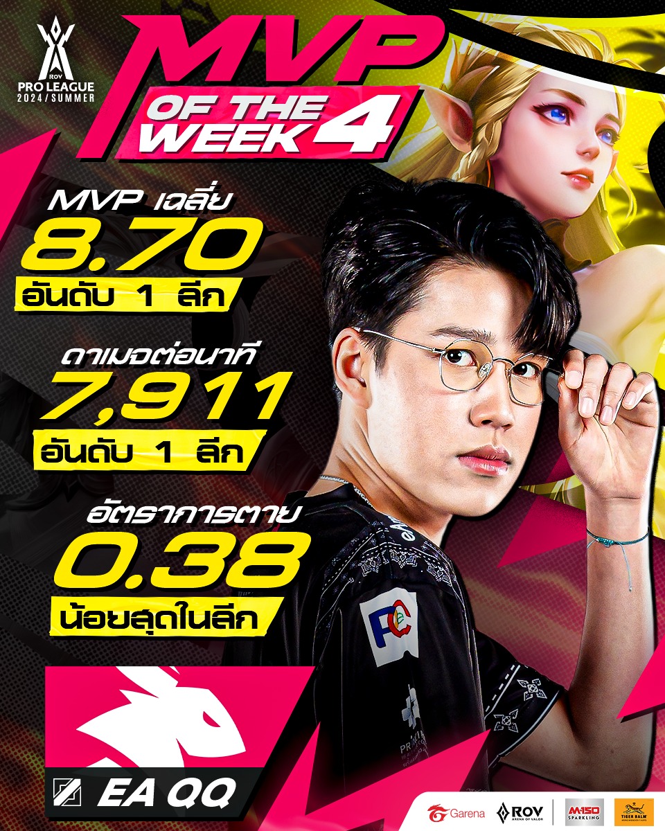 𝐌𝐕𝐏 𝐨𝐟 𝐭𝐡𝐞 𝐖𝐞𝐞𝐤 ประจำสัปดาห์ที่... - Garena RoV Tournament | Facebook