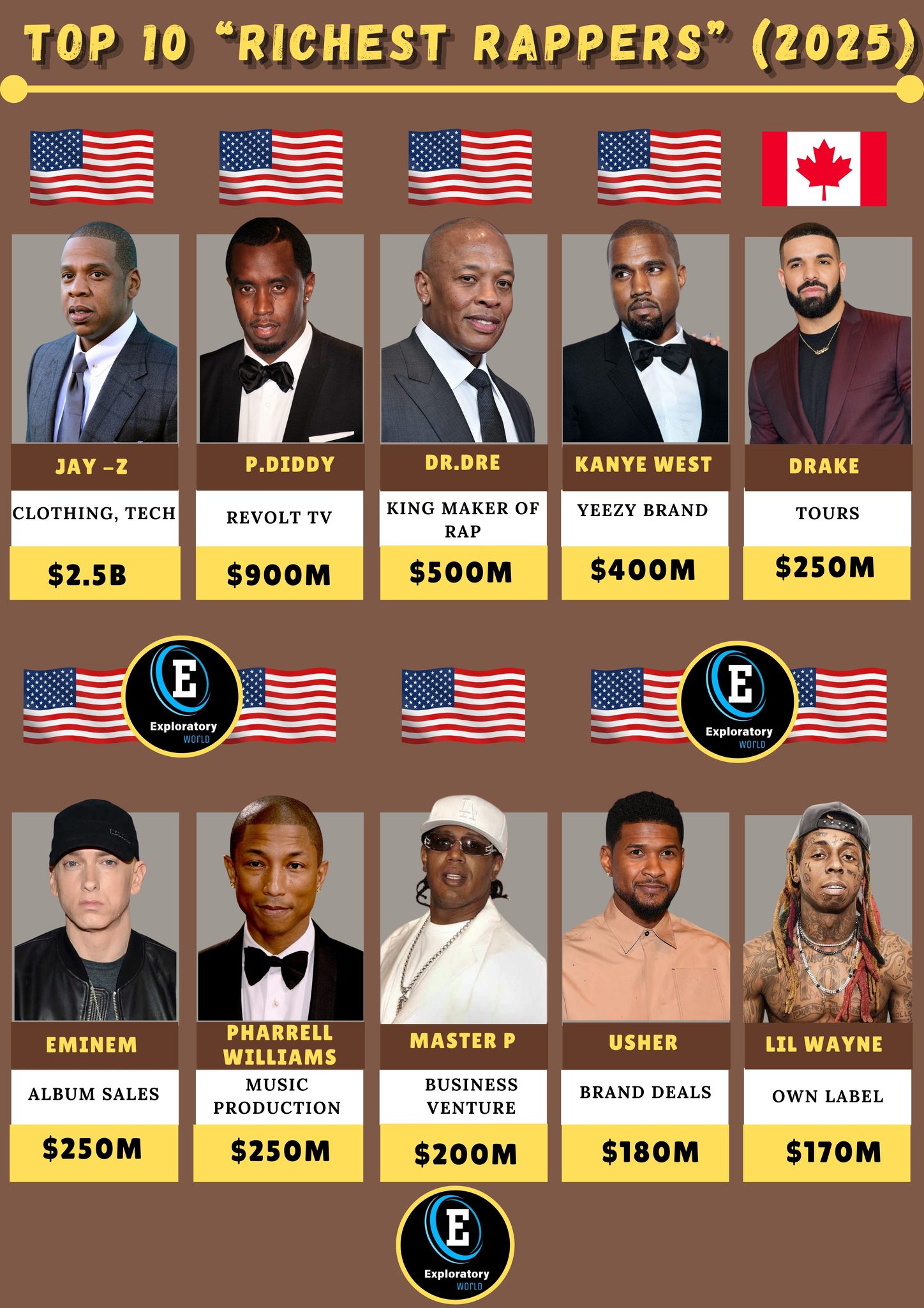 Exploratory - TOP 10 “RICHEST RAPPERS” (2025) #fblifestyletyle | Facebook