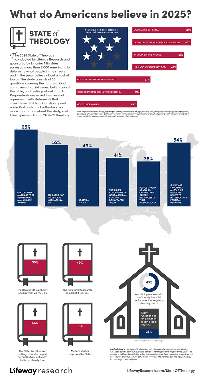 Lifeway - What do Americans believe about God, the Bible, church, and ...