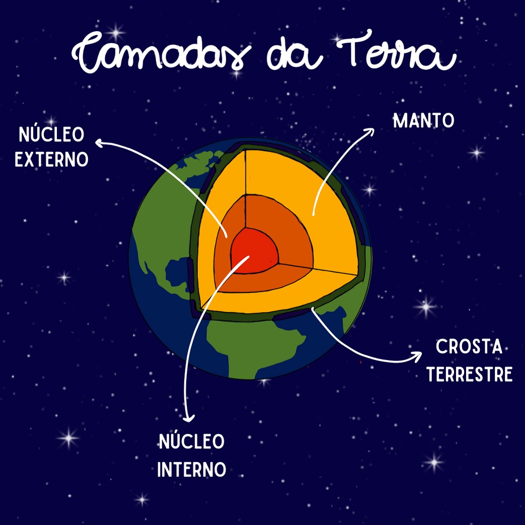 Instadosmapas - A Terra é um planeta formado por três camadas ...