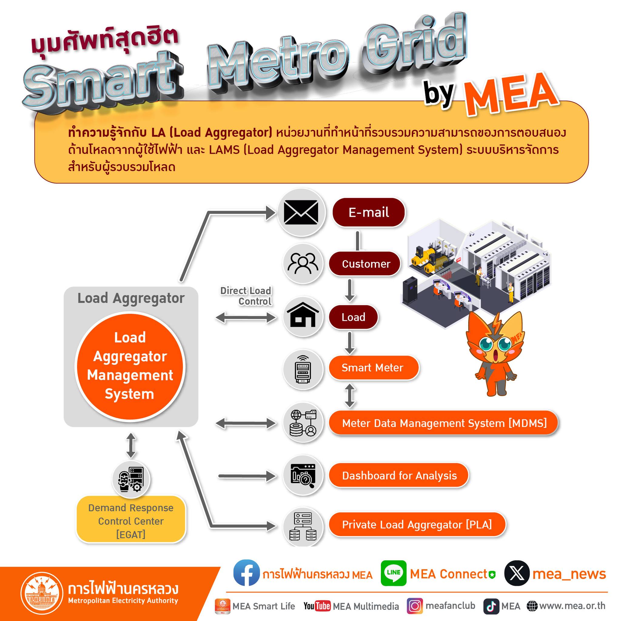 🔍 ทำความรู้จักกับ LA (Load... - การไฟฟ้านครหลวง MEA | Facebook