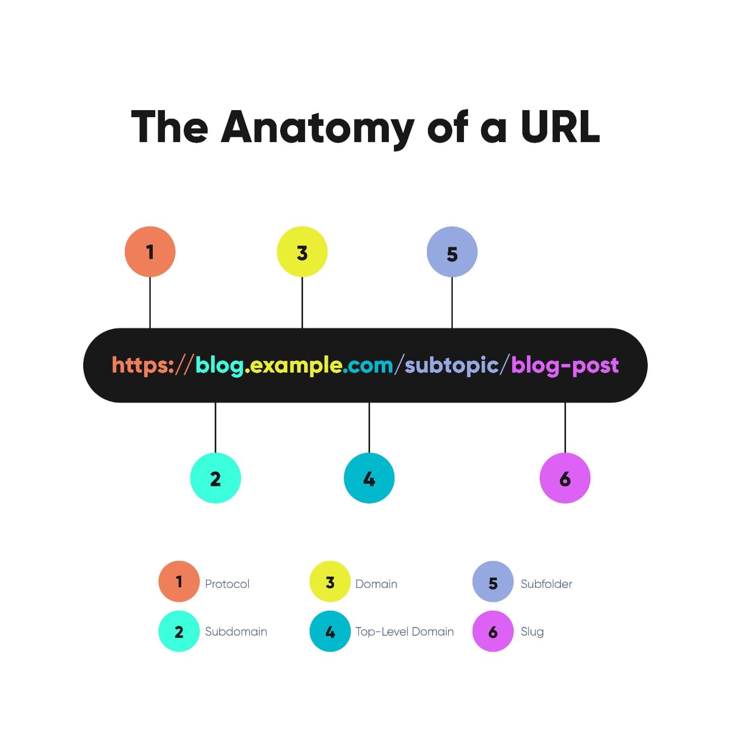 Ksapmedia - The anatomy of a URL A URL is one type of...
