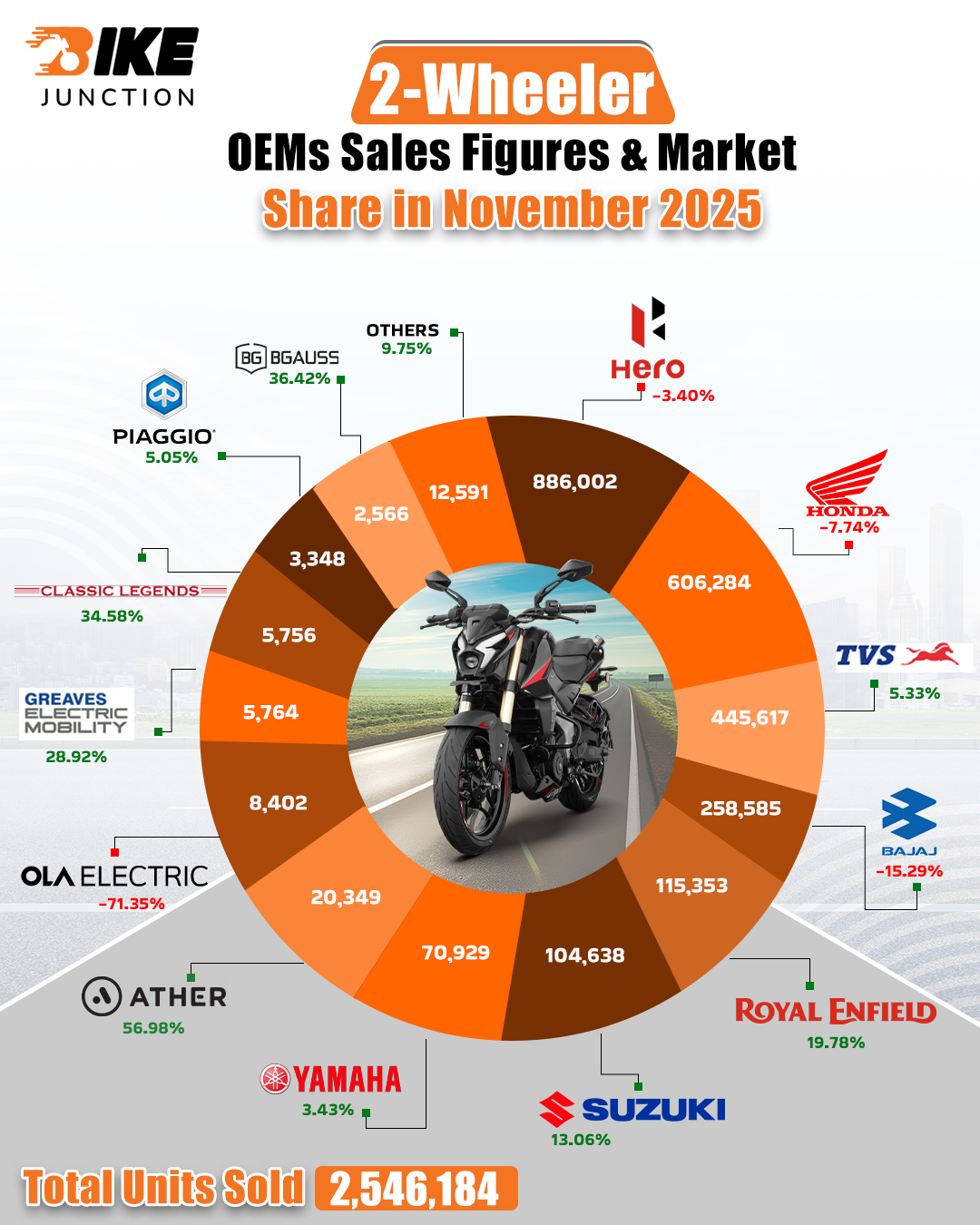 150cc to 200cc Motorcycle Sales June 2026 - Apache, Pulsar