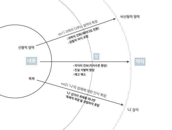 '진실 대 거짓' 5장 진실의 본질적 구조 후기 by Ahisha... - Beyond University | Facebook