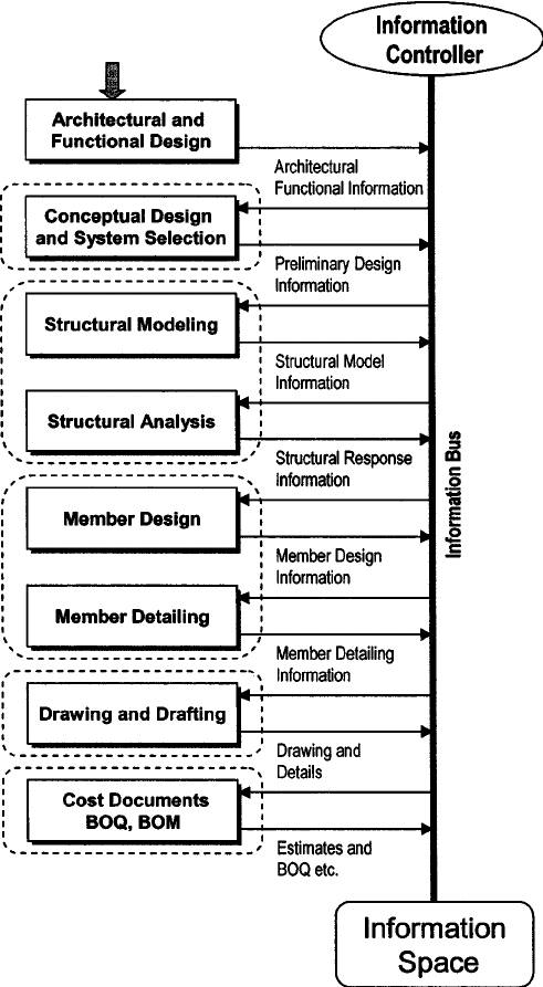 Stages in Structural Design The... - Tiếng Anh Xây Dựng | Facebook