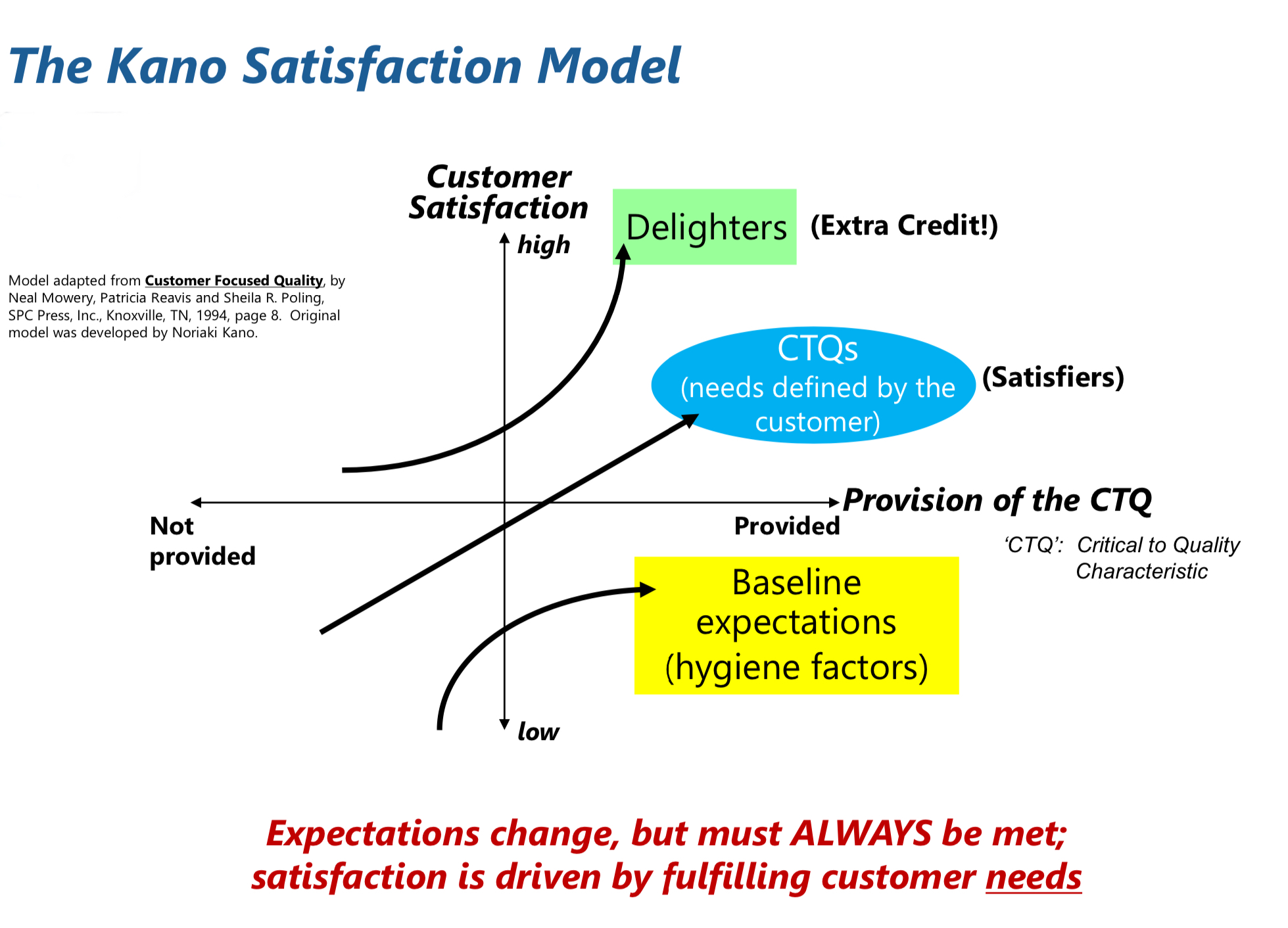 The Kano Model, also known as the... - Lean Six Sigma Global