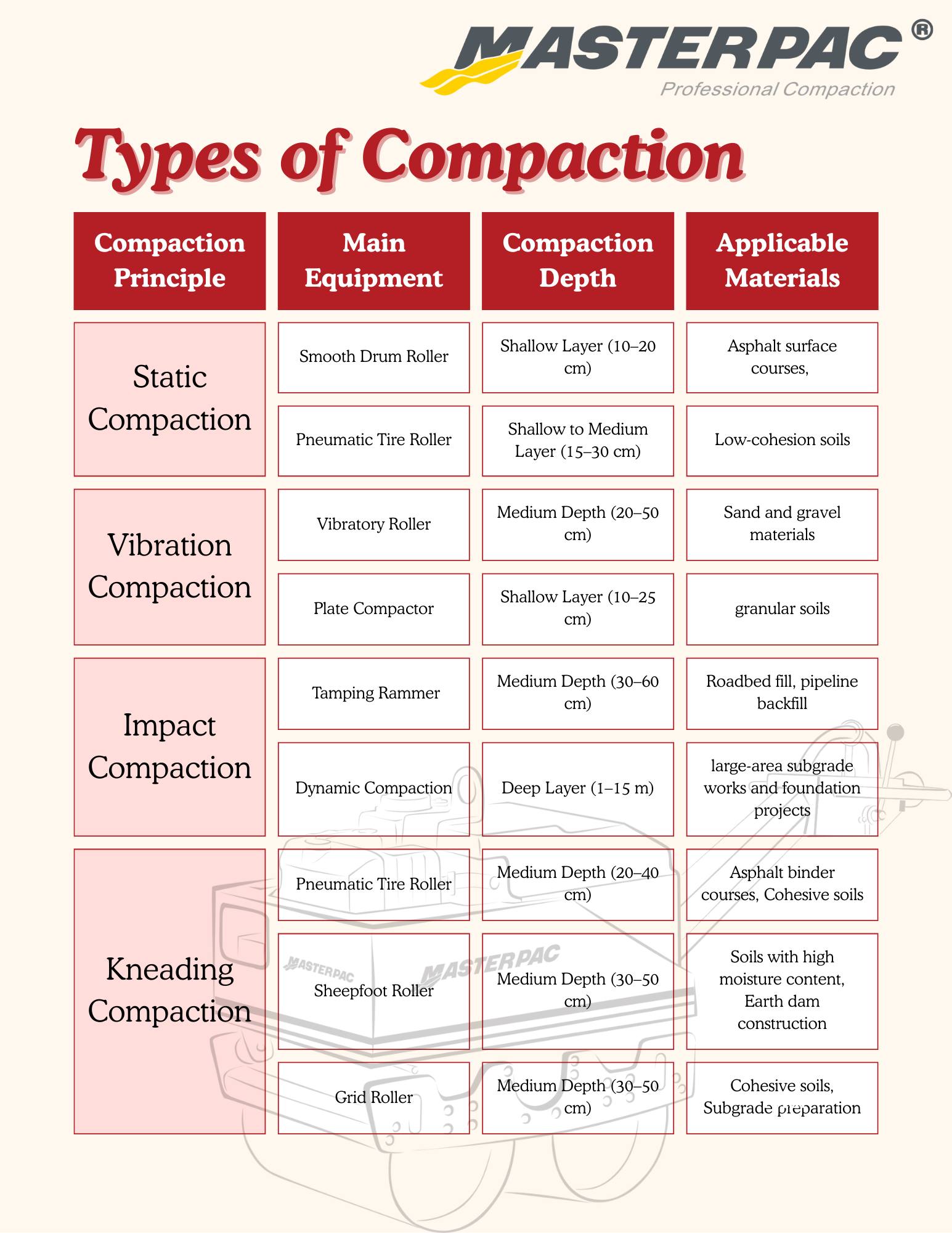 MASTERPAC - Understanding the Different Types of Compaction 🔍 Choosing ...