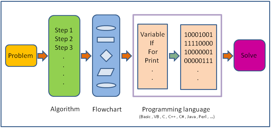 Beginner's With Comp Languages - Home