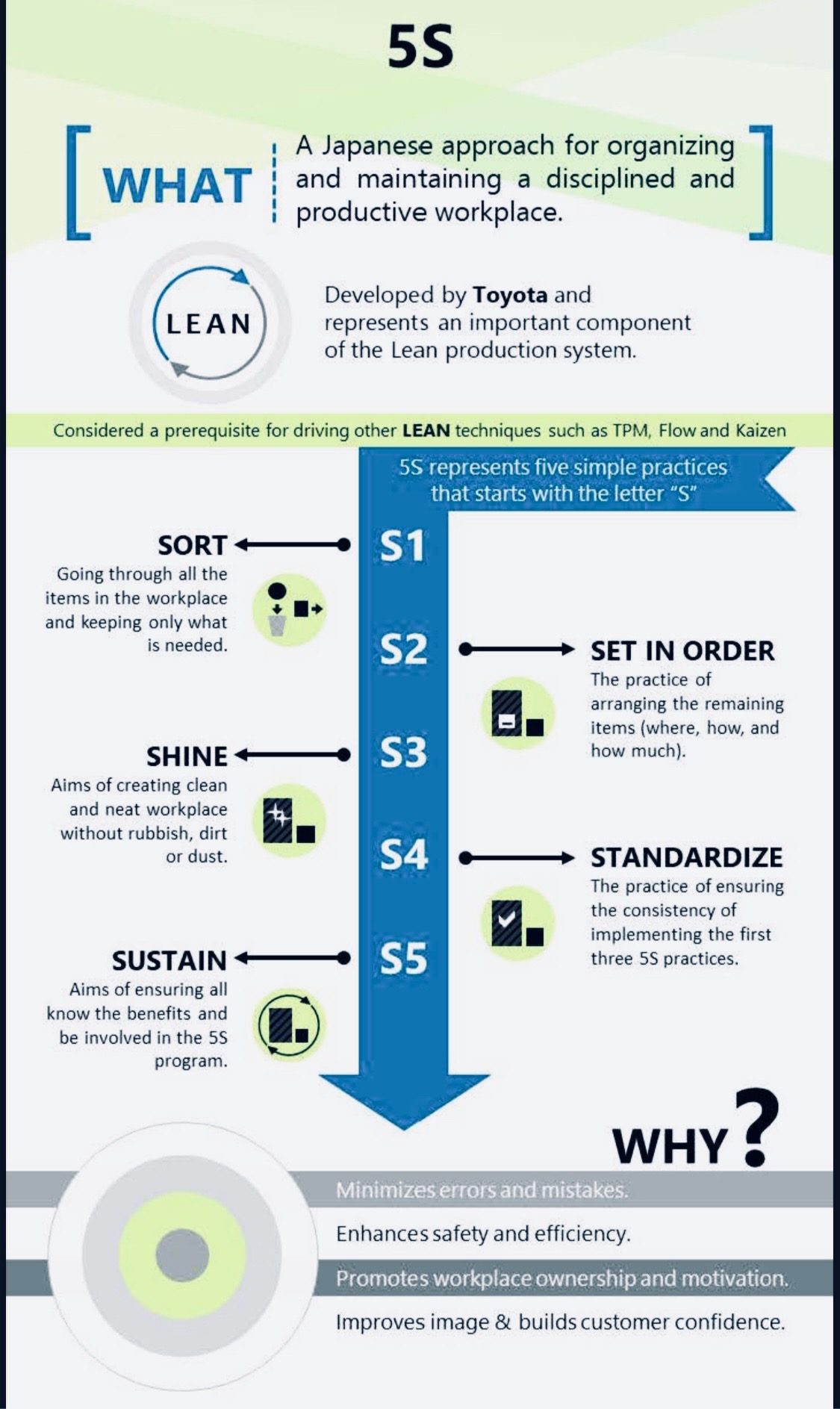 Lean - The primary goals of implementing 5S are to create a more ...