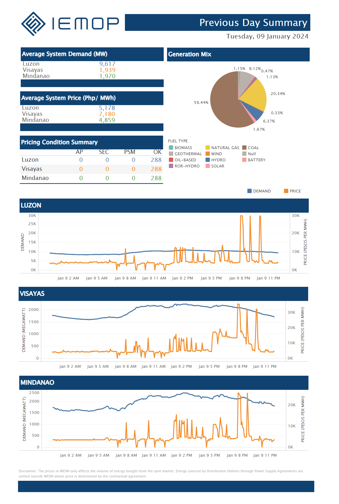 IEMOP - Here's a snapshot of the #WESM trading results for... | Facebook