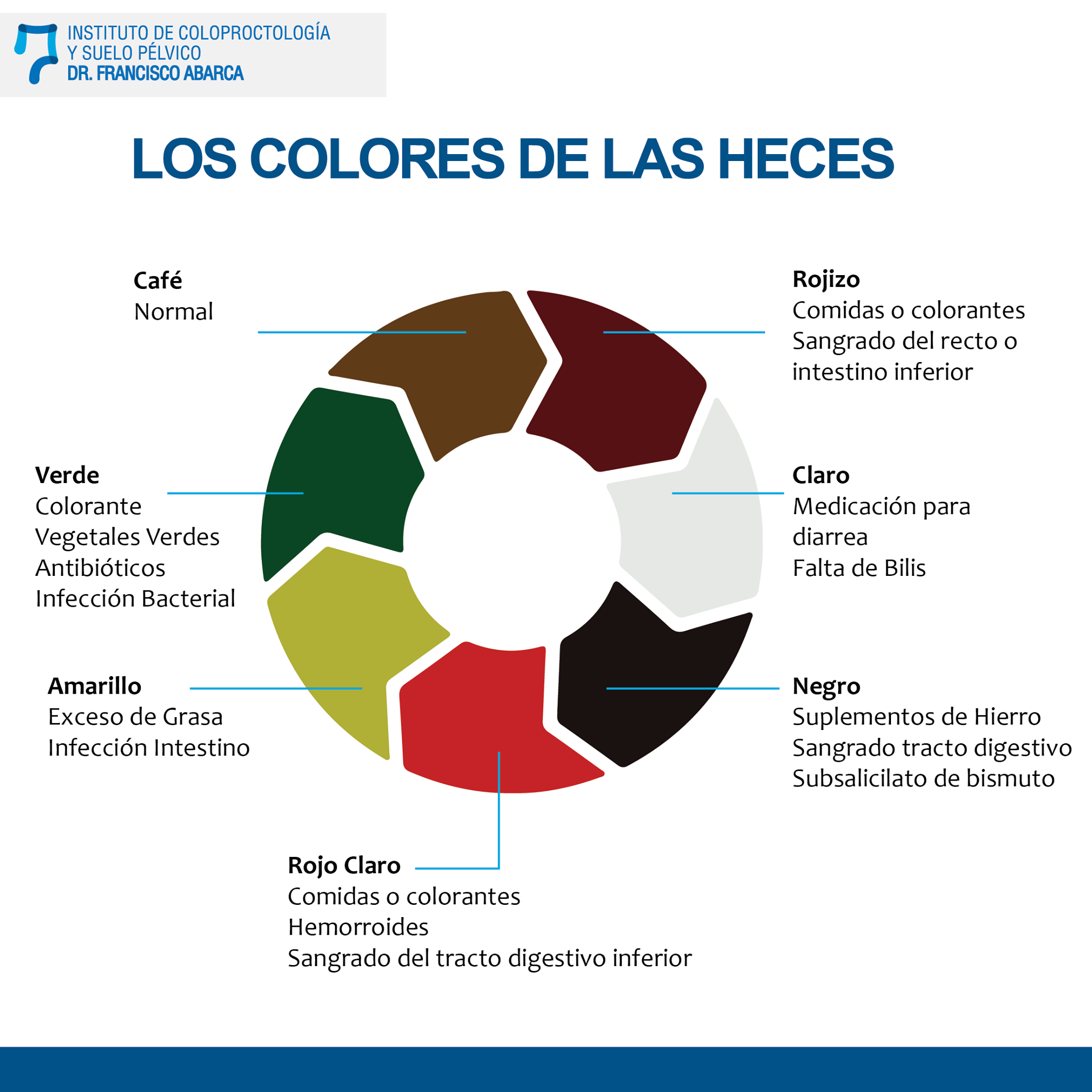 Instituto de Coloproctologia Dr. Francisco Abarca - Las heces tienen ...