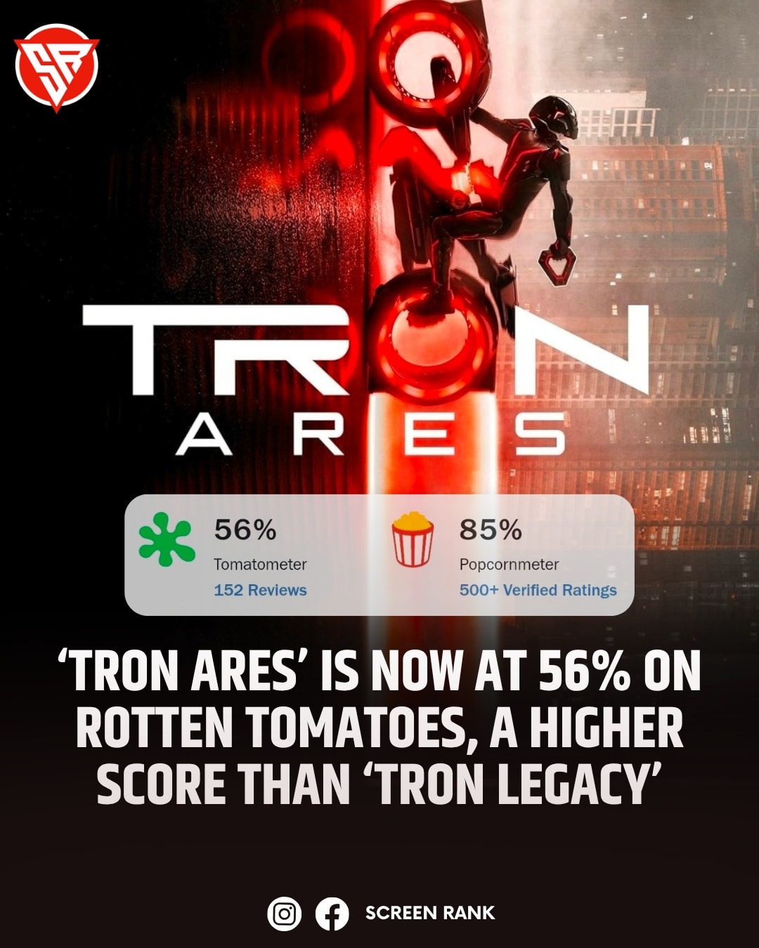 Screen Rank - ‘TRON: ARES’ is now at 56% on Rotten... | Facebook
