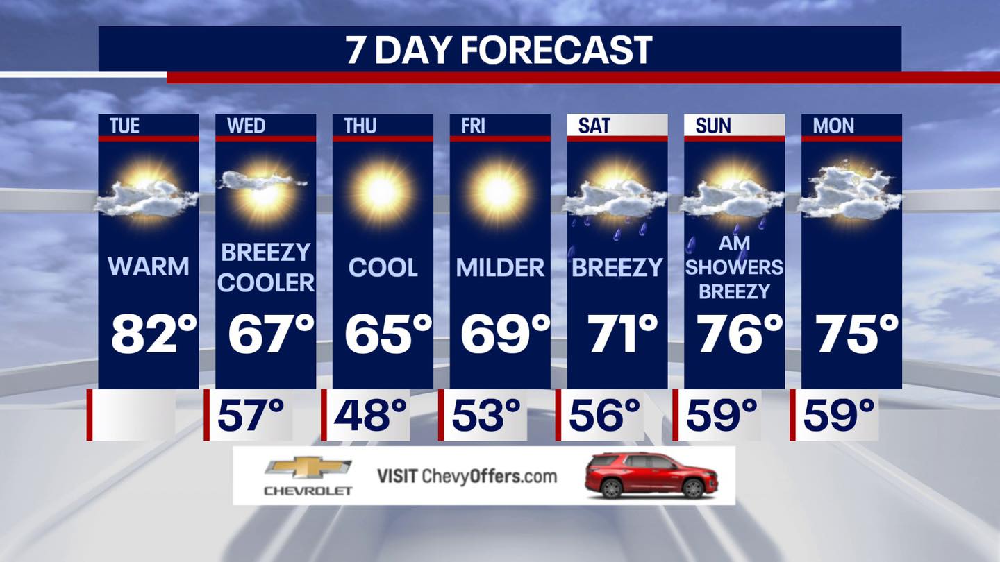 Happy Tuesday morning! Hot stretch for us with rain arriving by 