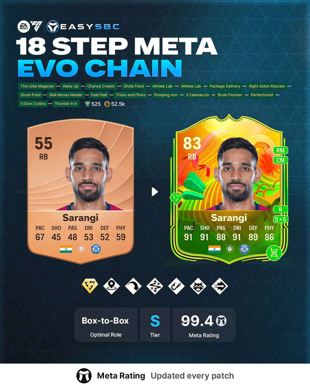 EasySBC - 83 Rated 99.4 Meta Rating These Evolution... | Facebook