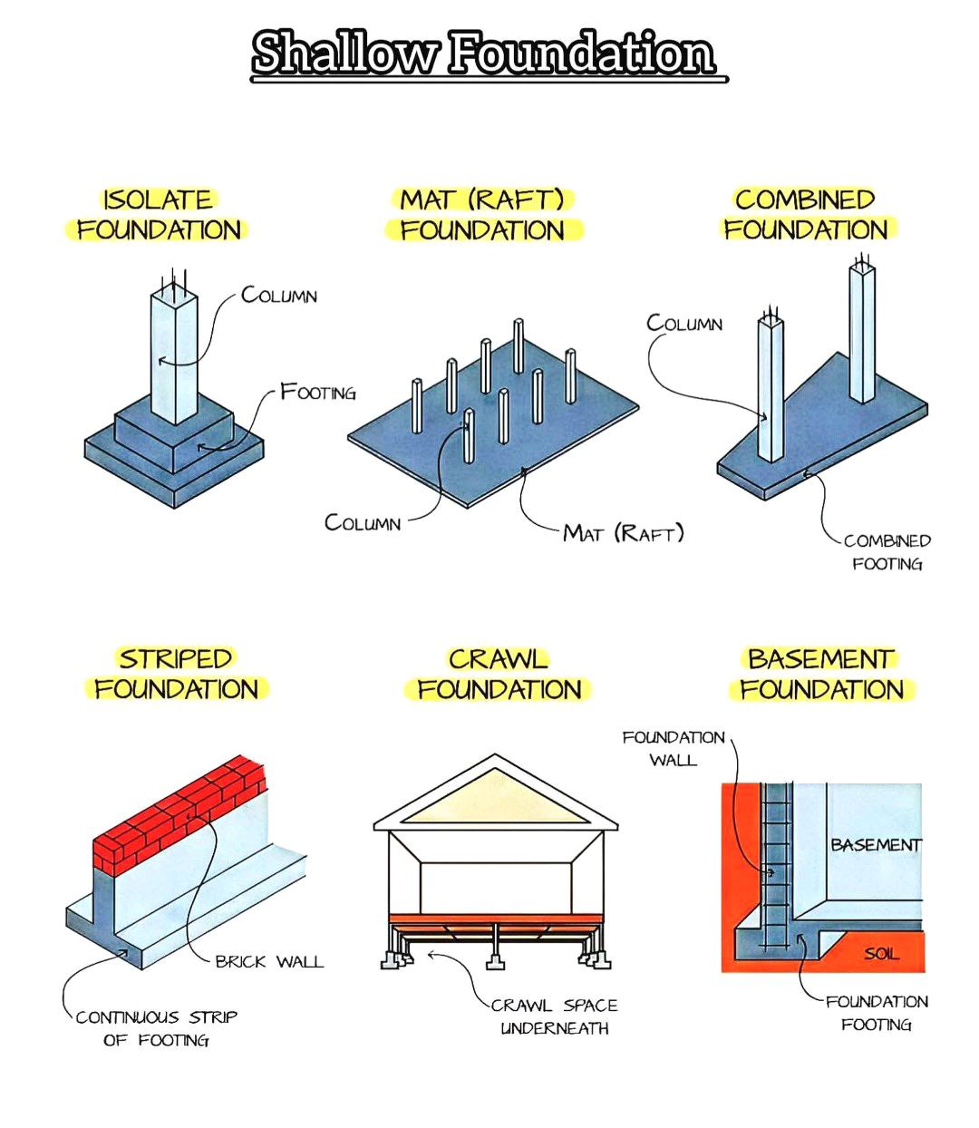 Architecture Students Group | Shallow Foundation | Facebook