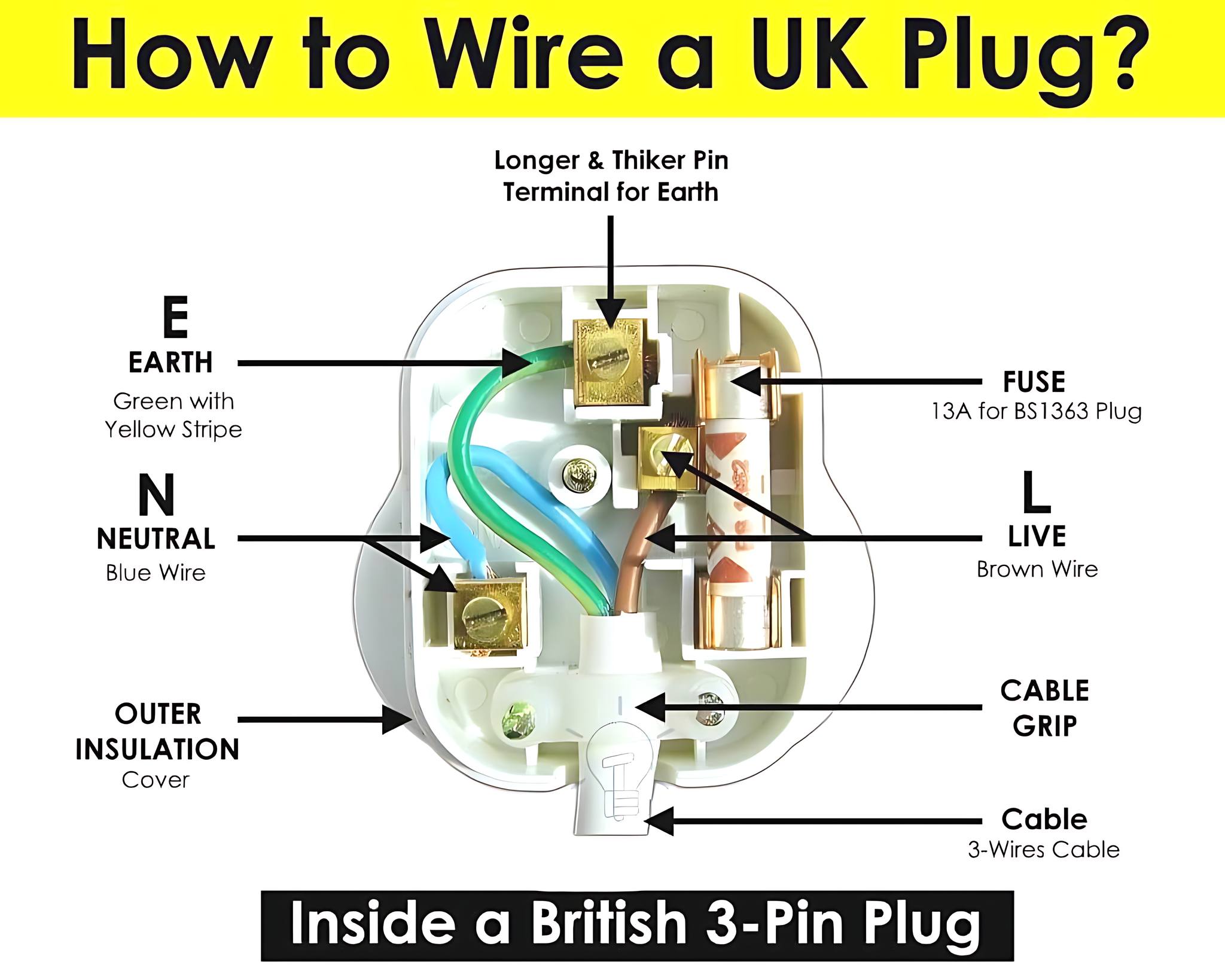 Young - A diagram illustrating how to wire a UK 3-pin plug. It shows ...