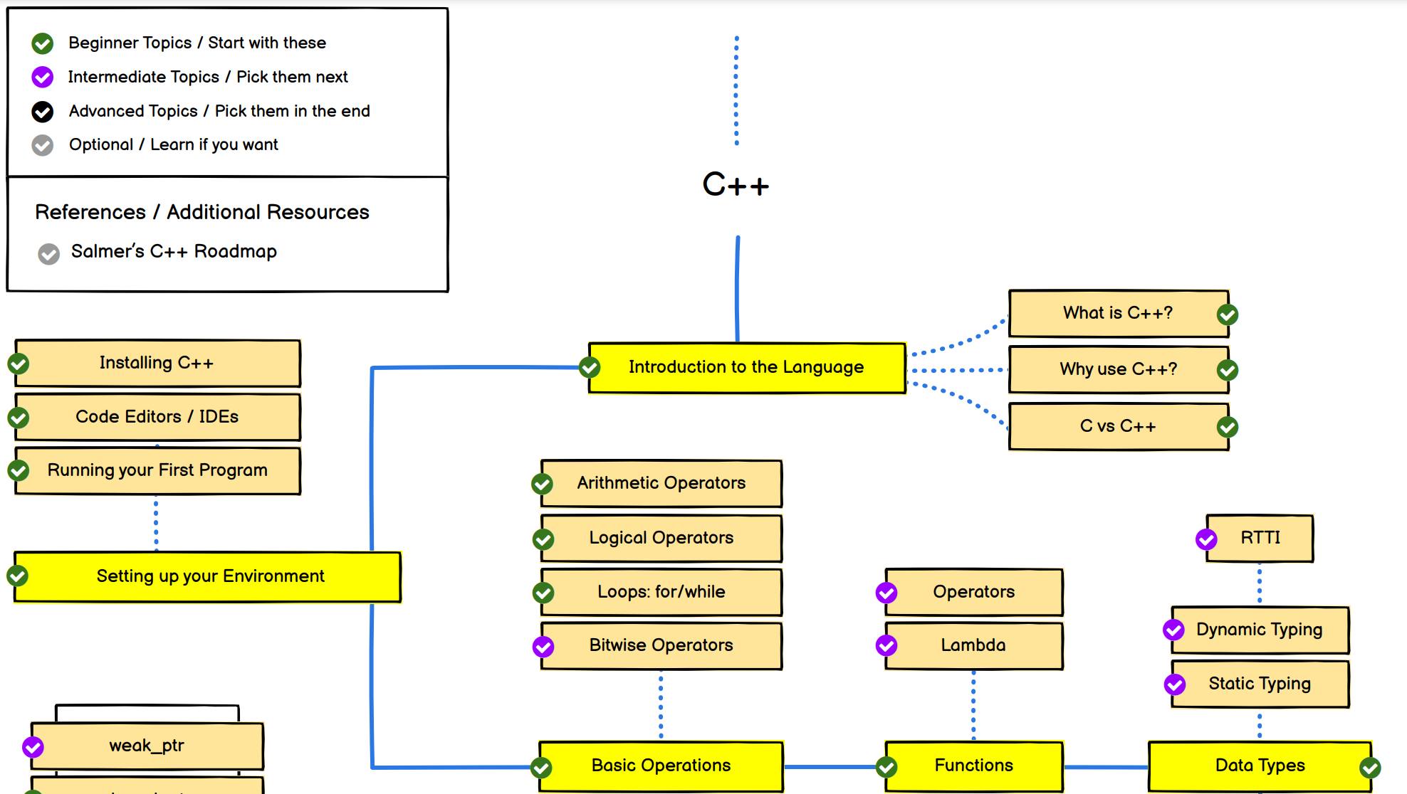 BigO - Roadmap học ngôn ngữ C++ 2023 dành cho các bạn có niềm đam mê ...