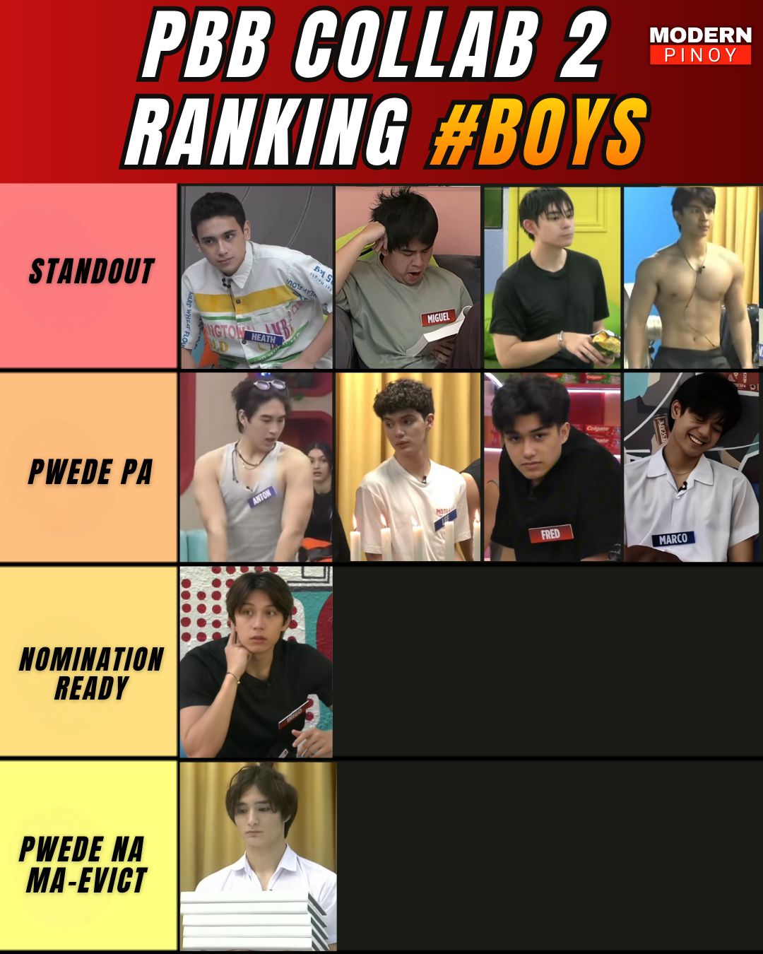 Modern - 😭PBB Boys Violation Count: Heath /Miguel /Clifford = 0 Rave= 1 ...