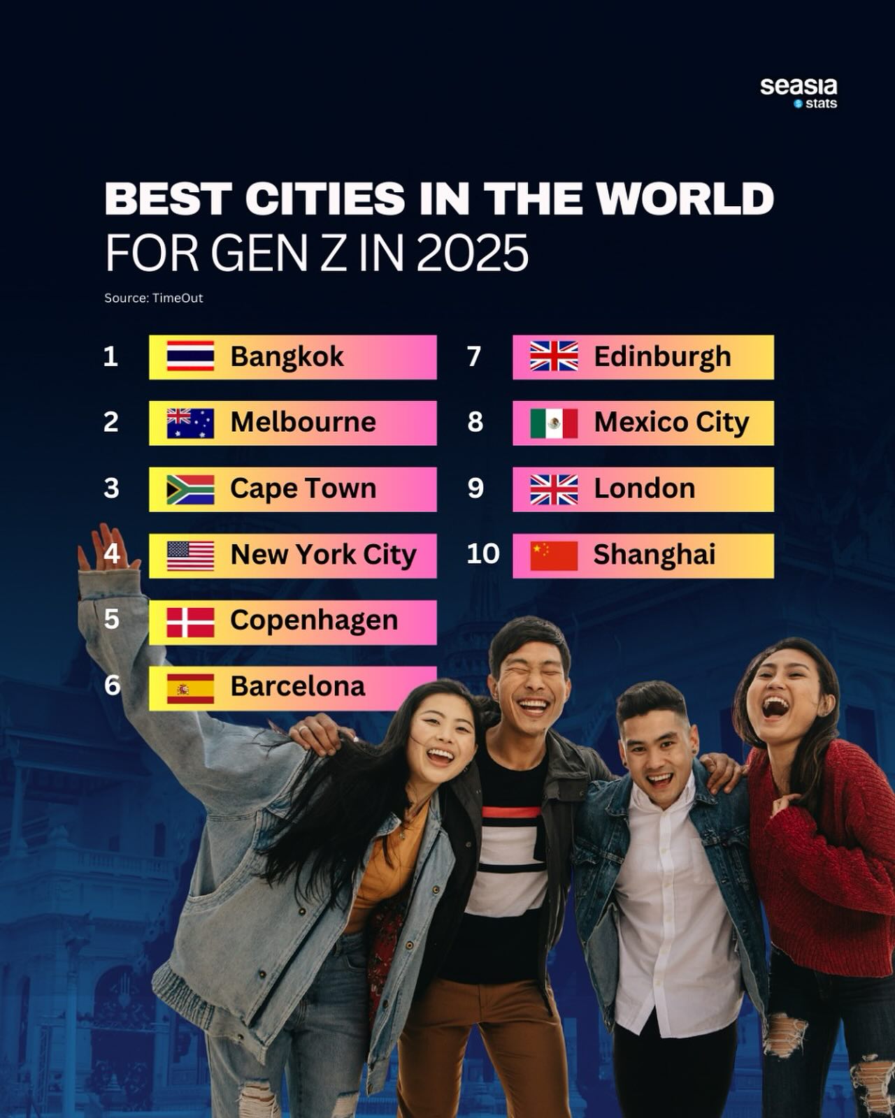 Seasia Stats - Best Cities in the World for Gen Z in 2025... | Facebook