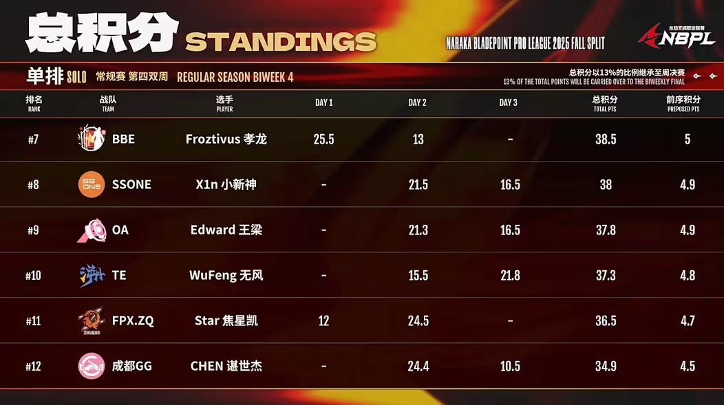NARAKA Esports - 2025 NBPL FALL Bi-Week 4 Solo Day 3... | Facebook