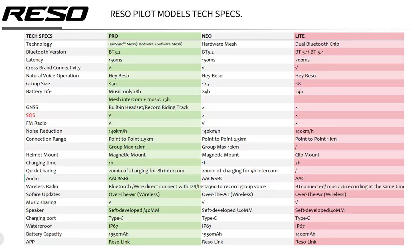 RESO - ความแตกต่างของหูฟังบลูทูธติดหมวกกันน็อค RESO PILOT SPEC ทั้ง 3 ...