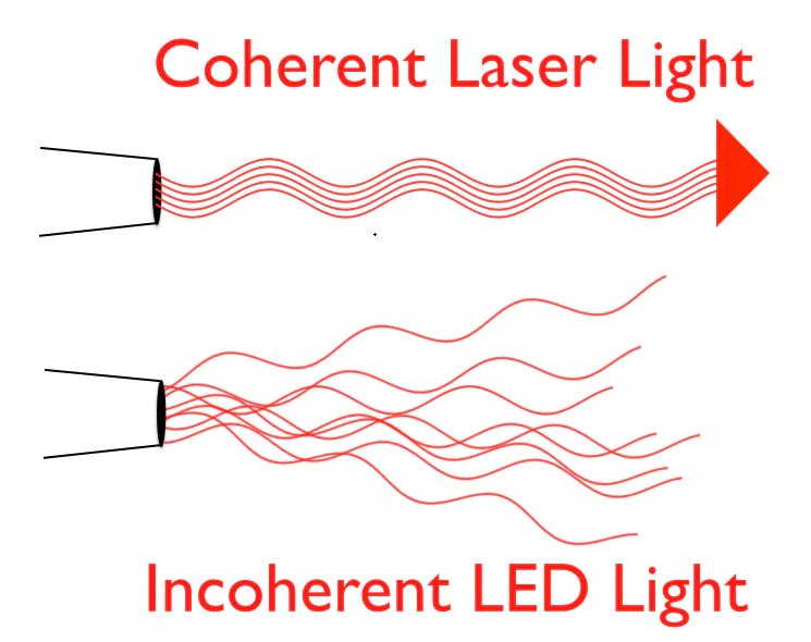 Light - Why Laser Red Light Therapy and LED Red Light Therapy Can ...