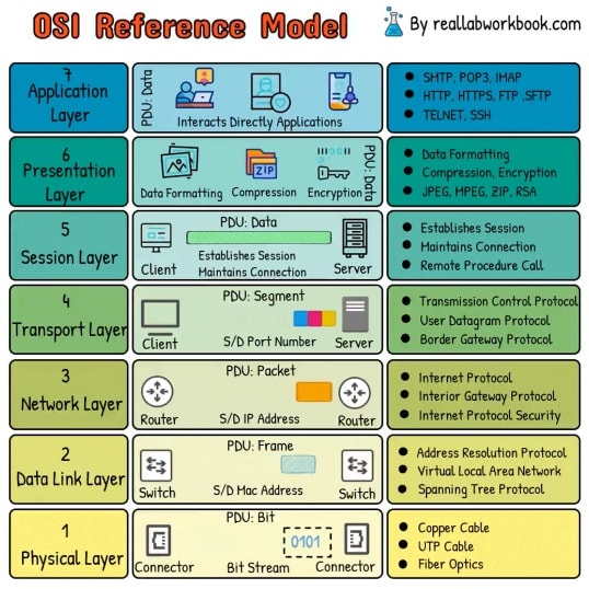 Networkat - OSI Reference Model #admin | Facebook