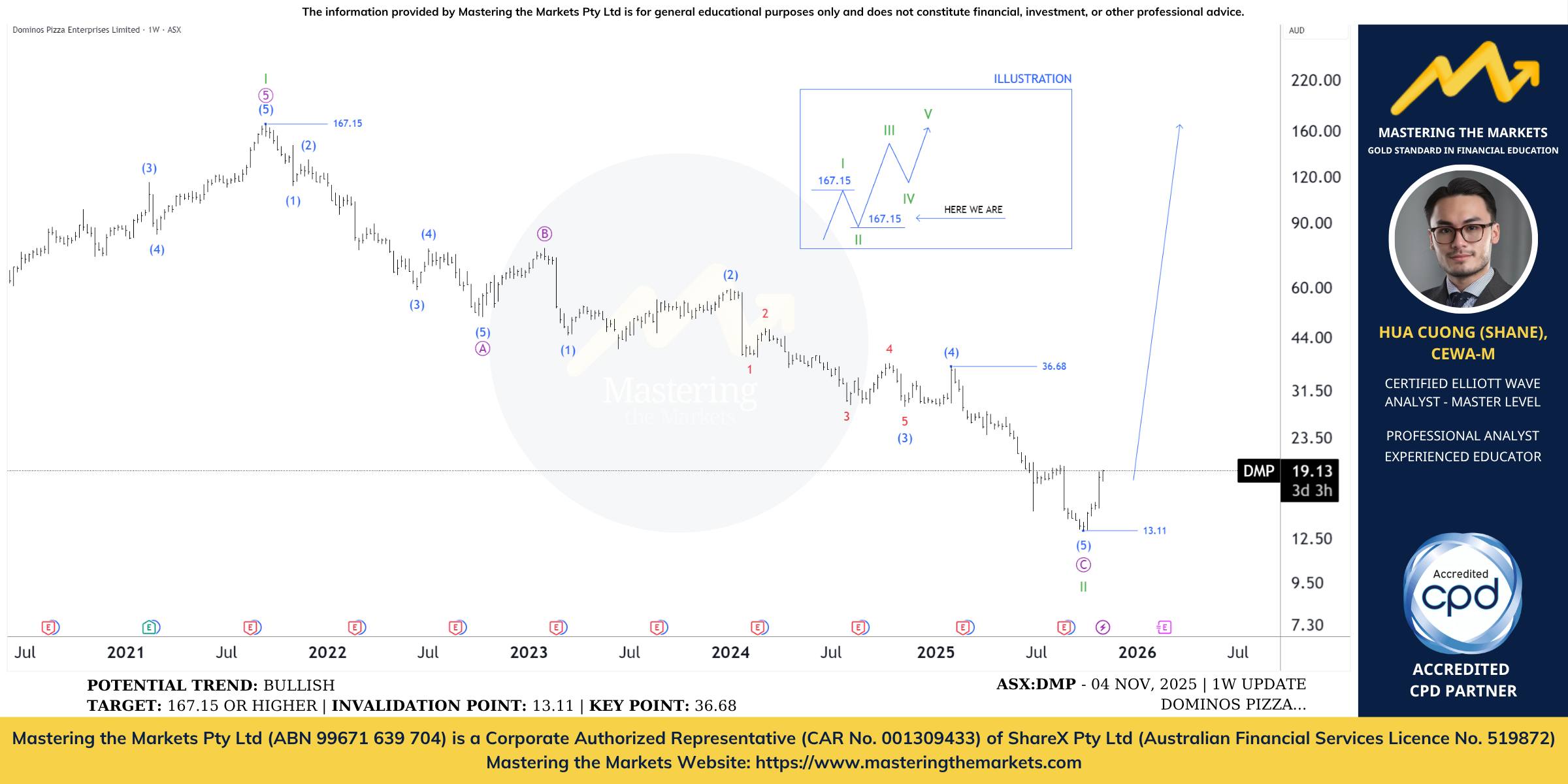ASX STOCKS SCAN: DMP - 04 NOV,... - Elliott Wave by Shane | Facebook