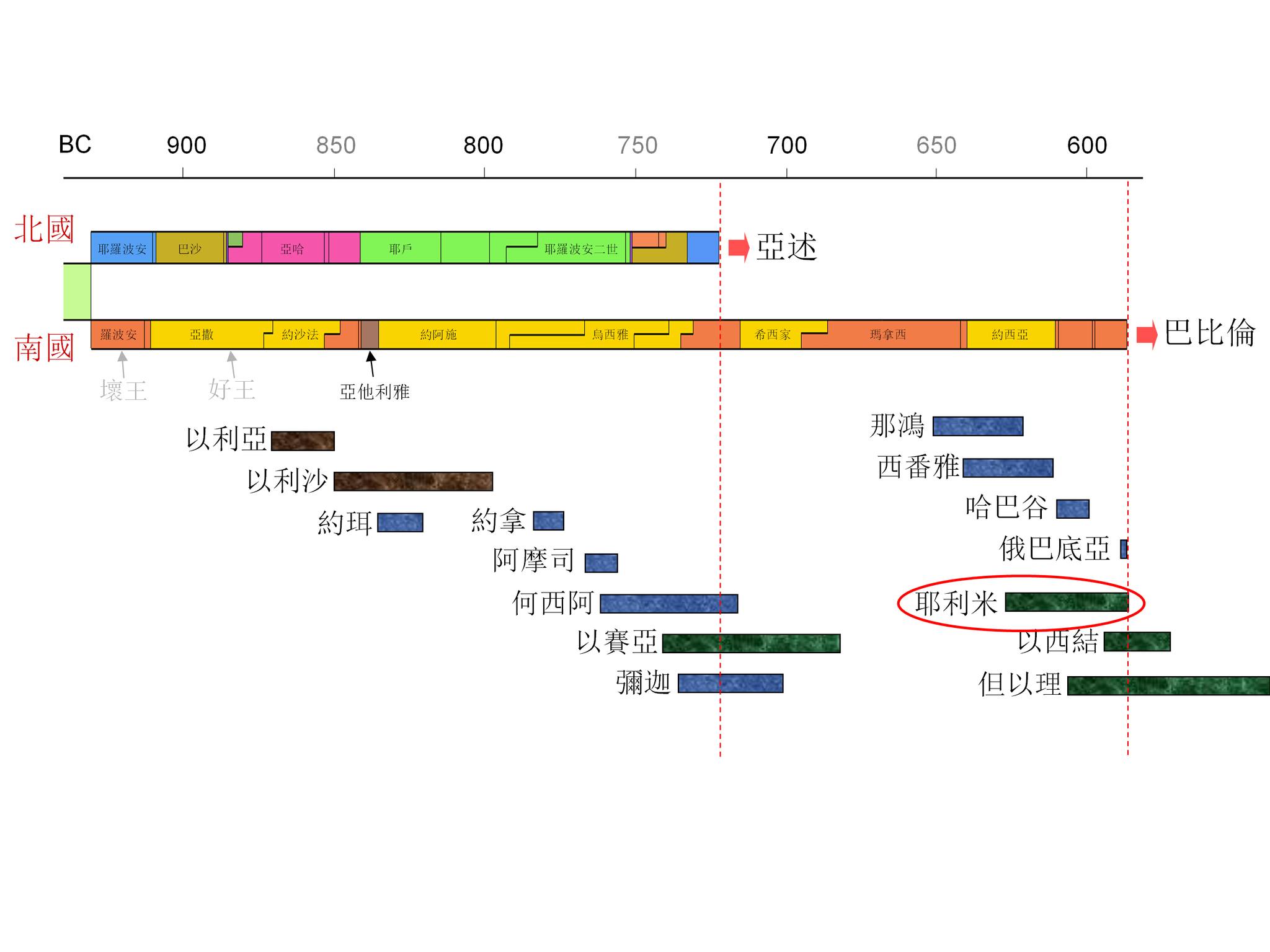 十二先知書 大先知書 聖經精讀 查經 專頁