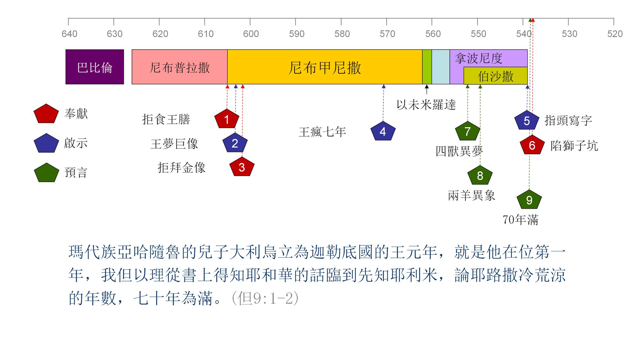 十二先知書 大先知書 聖經精讀 查經 專頁 - 605. 但以理. 被擄 以西結. 被擄 耶京. 淪陷 被擄. 歸回 啞口七年. 我們被擄掠 ...