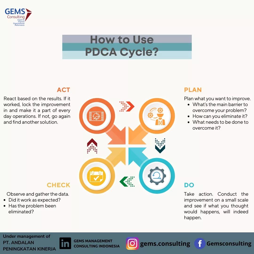 GEMS Consulting - How to use PDCA cycle? #gemsconsulting...