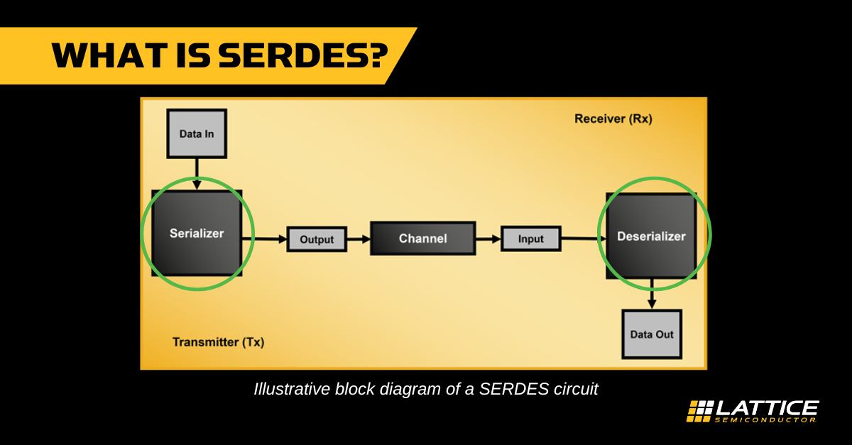 💡 What is Serializer Deserializer... - Lattice Semiconductor