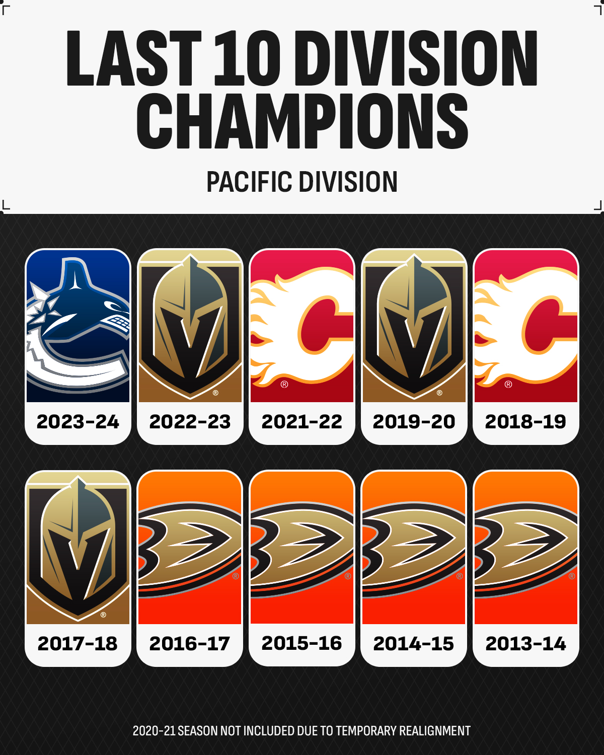 NHL - That's Pacific Division champion Vancouver Canucks...