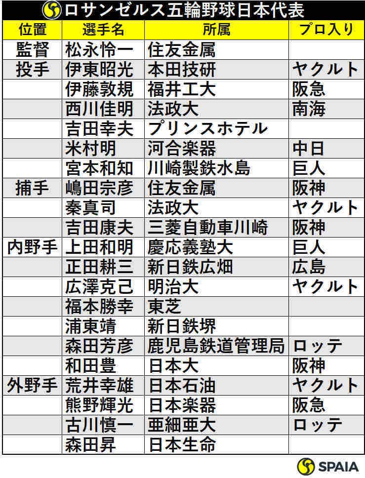 1984年だから、昭和59年。ロサンゼルスオリンピックの野球、日本