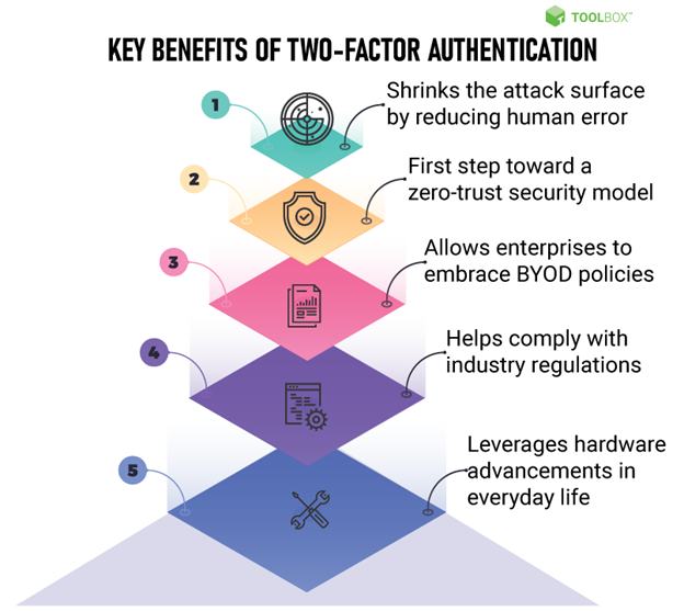 TecSolution - What Is Two-Factor Authentication?... | Facebook