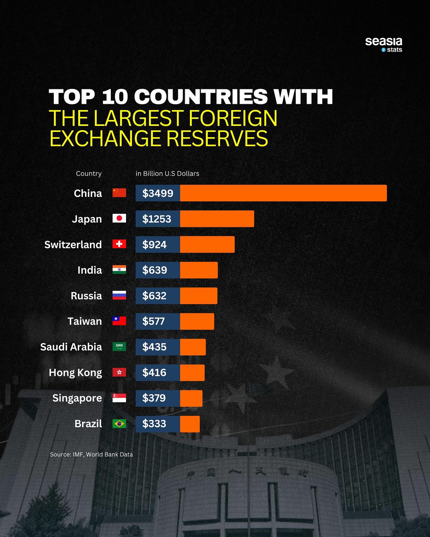Seasia - Top 10 Countries with the Largest Foreign Exchange Reserves ...