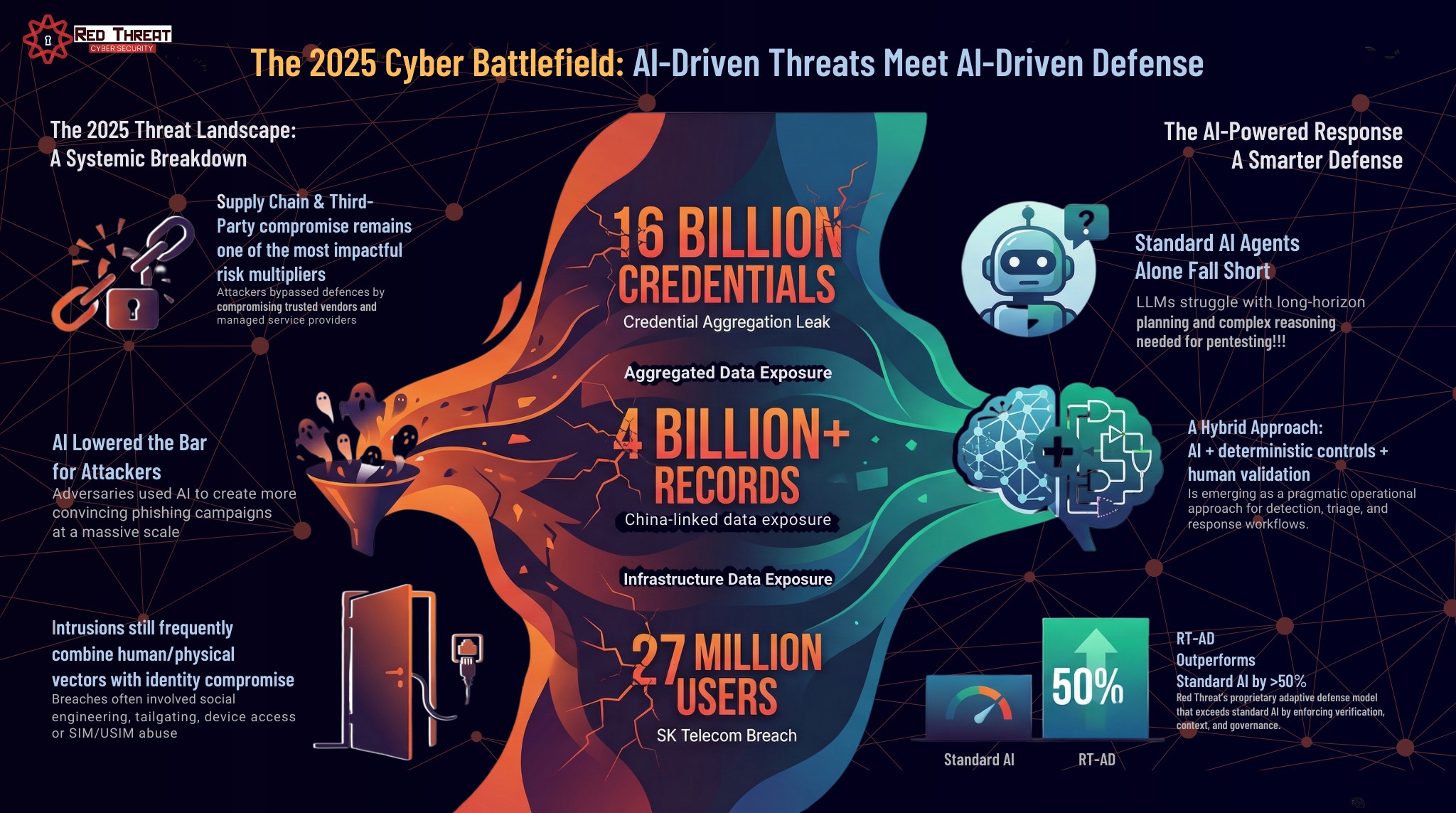 Red - Cyber threats in 2025 aren’t just bigger — they’re smarter and ...