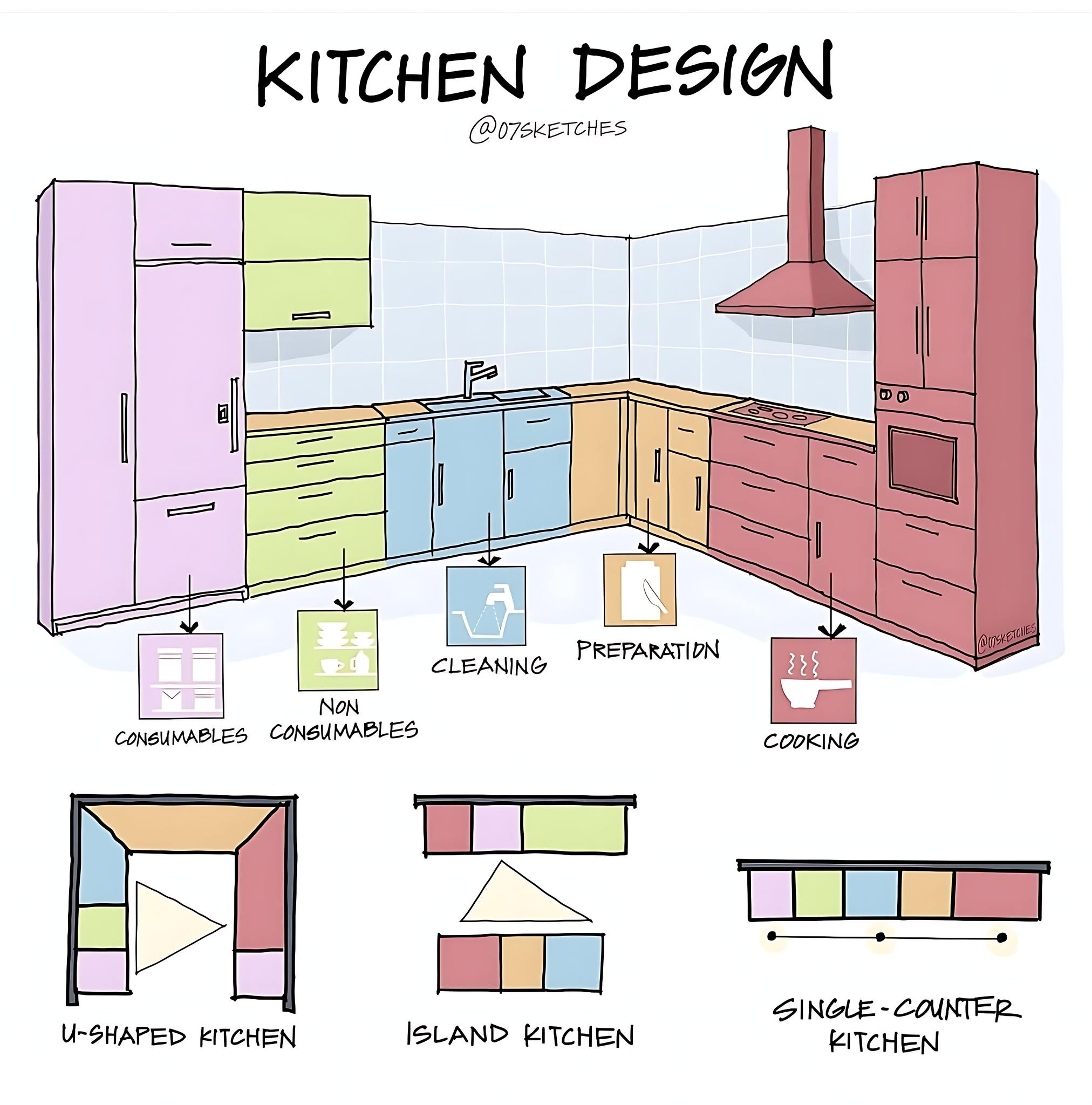 Good - A style illustration about kitchen design principles. It uses ...