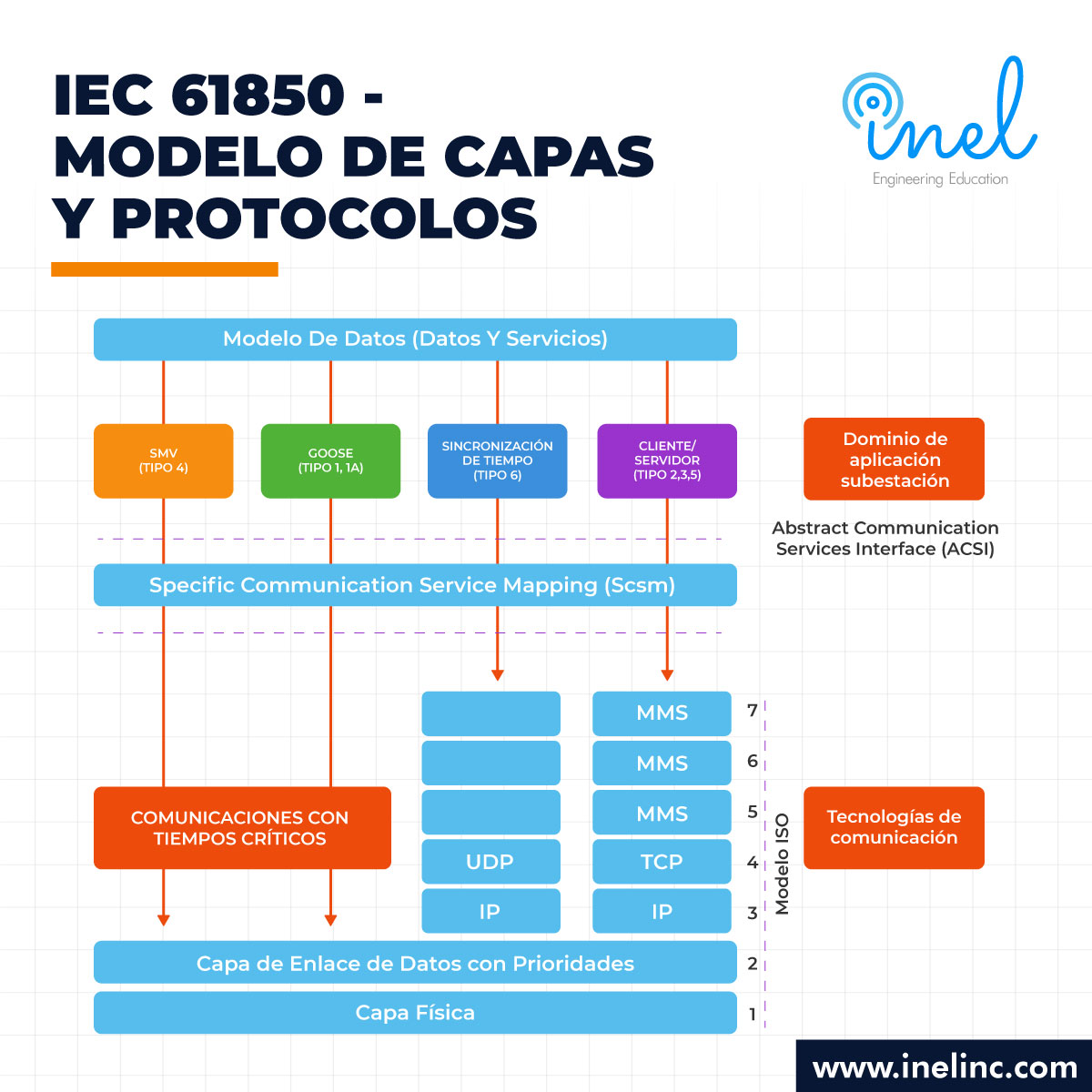 Inel - IEC 61850 - Modelo de Capas y Protocolos ⚡ ️ El estándar IEC ...