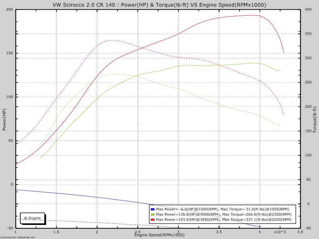 VW Scirocco 2.0 CR 140ps in for our... - Chip Tech Tuning