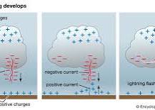 The Modern - Lightning is formed via Negative Current building at the ...