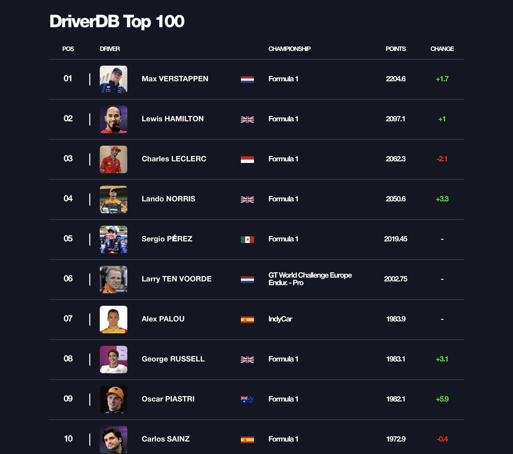 Still - 🏁Driver Ranking The Driver Ranking at Driver Database uses the ...